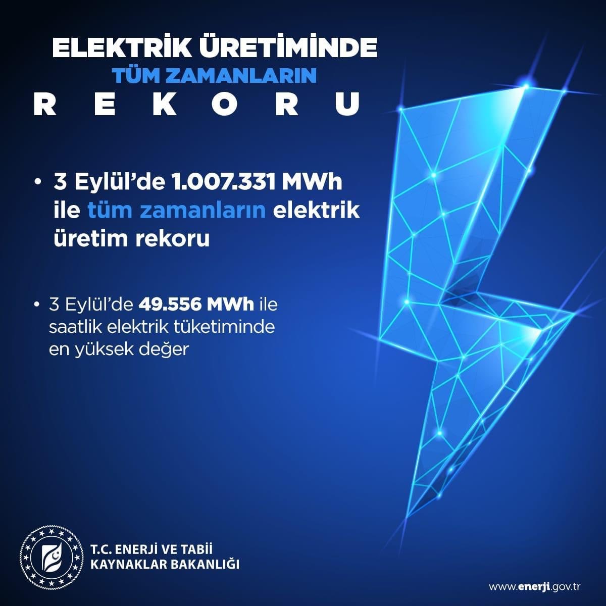 Yerli elektrik üretiminde rekor kırıldı