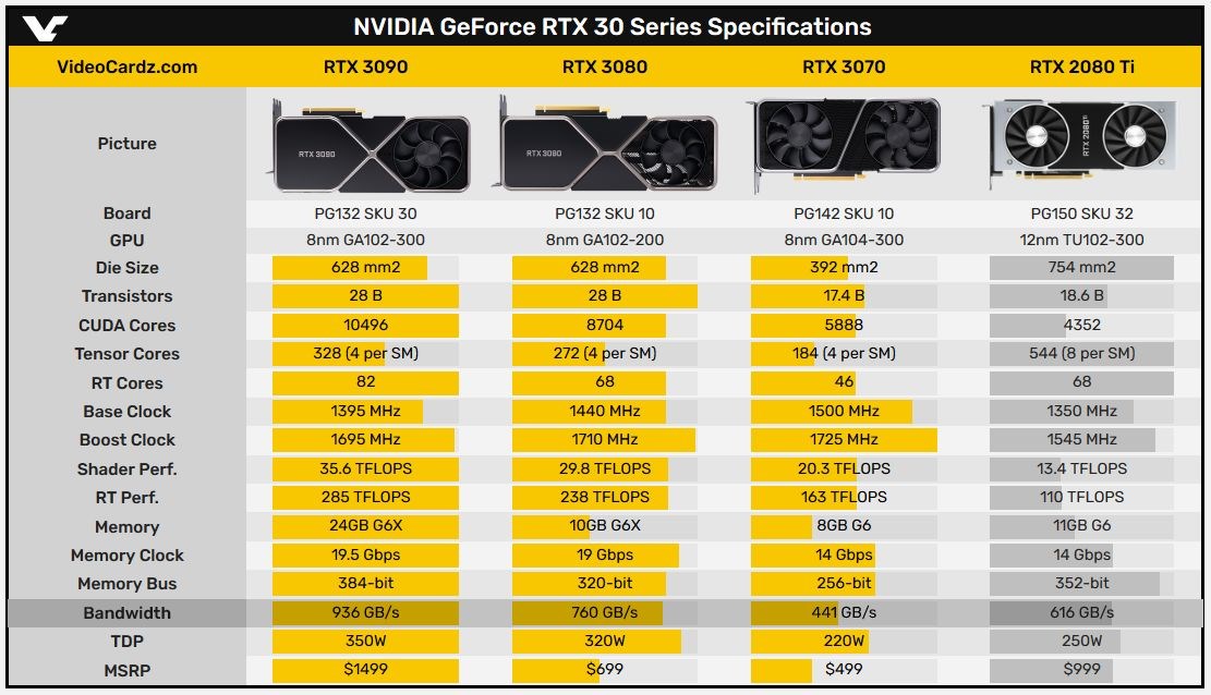 RTX 3000 serisi ilk kez yan yana görüntülendi