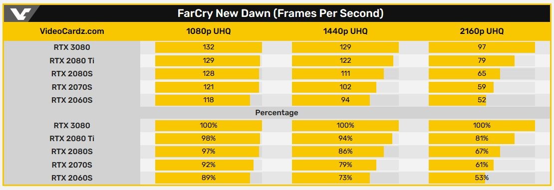 RTX 3080’in oyun testleri ve benchmark sonuçları paylaşıldı