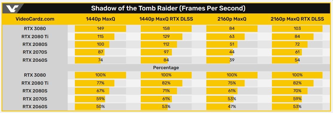 RTX 3080’in oyun testleri ve benchmark sonuçları paylaşıldı