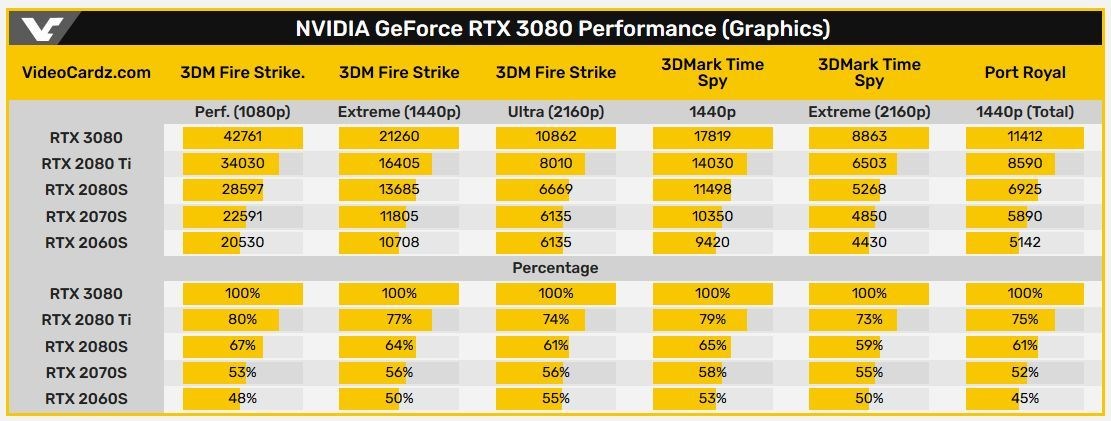 RTX 3080’in oyun testleri ve benchmark sonuçları paylaşıldı