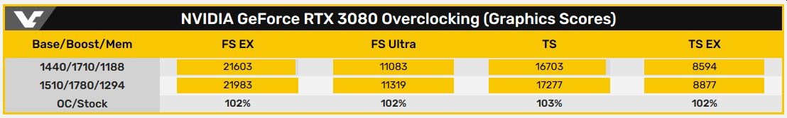 RTX 3080’in bellekleri kolaylıkla 20 Gbps’e hız aşırtılabiliyor