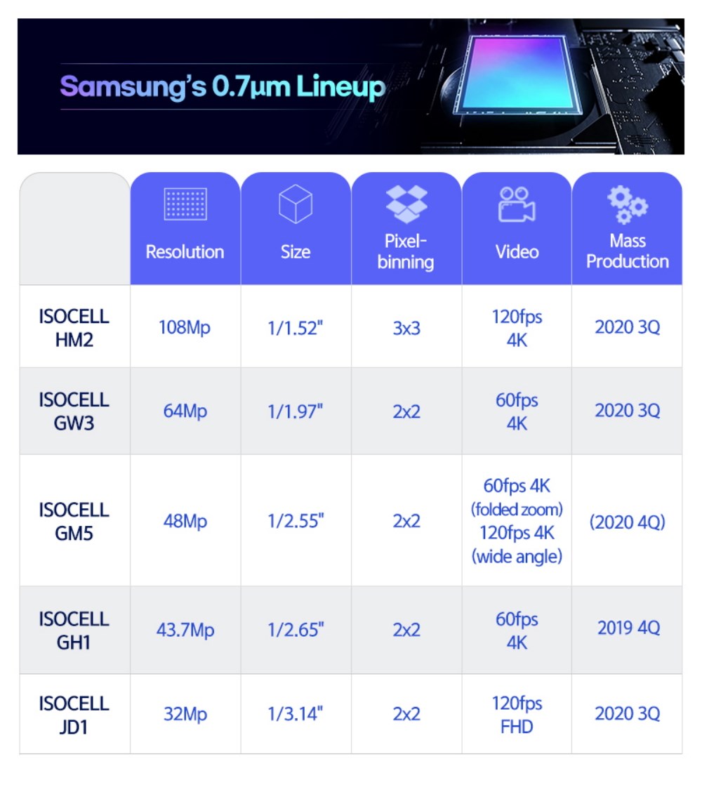 Samsung’dan 108MP çözünürlüğünde yeni kamera sensörü