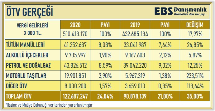 Otomotivden elde edilen ÖTV'de rekor artış sürüyor