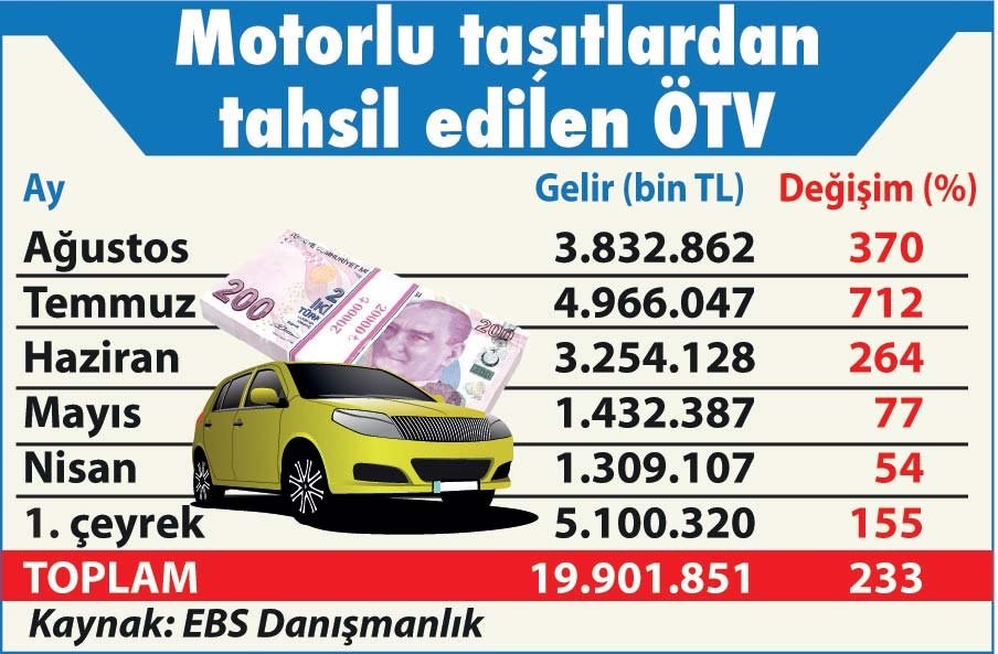 Otomotivden elde edilen ÖTV'de rekor artış sürüyor