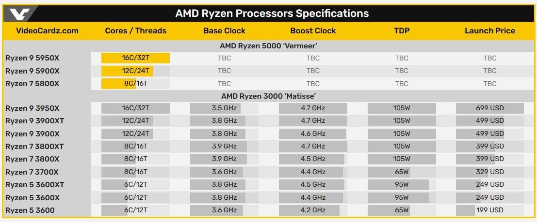 Ryzen 5000 ailesinde çekirdek sayıları aynı devam edebilir