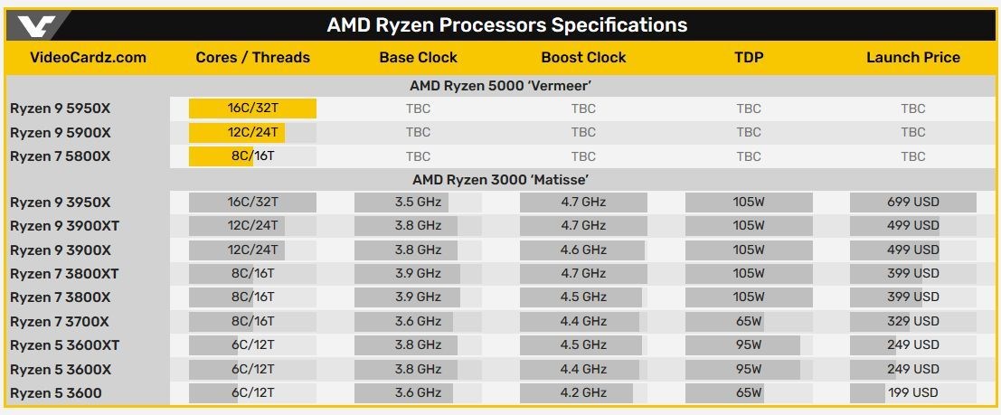 Ryzen 5000 ailesinde çekirdek sayıları aynı devam edebilir