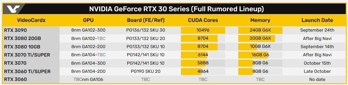 Gigabyte RTX 3000 Super modellerini doğruladı