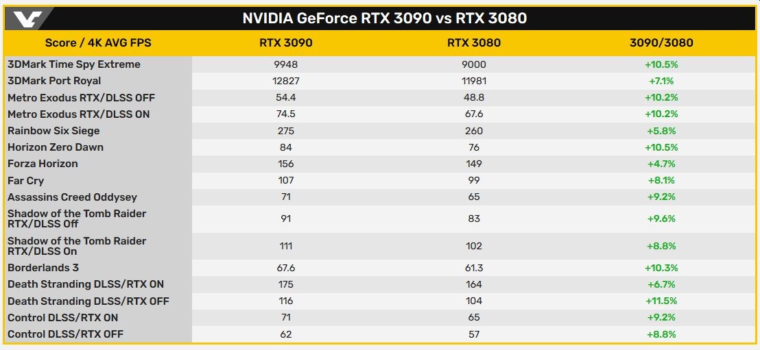RTX 3090’ın ilk oyun testleri: RTX 3080’den yalnızca %10 hızlı