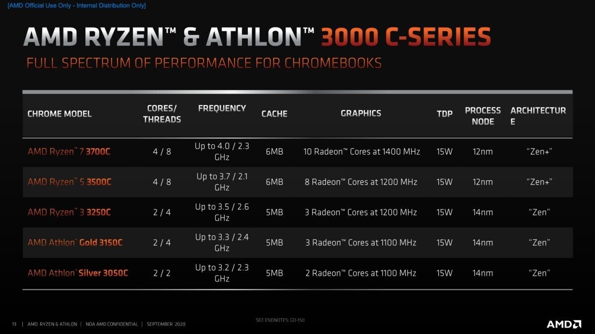 AMD Ryzen 3000C serisi karşınızda