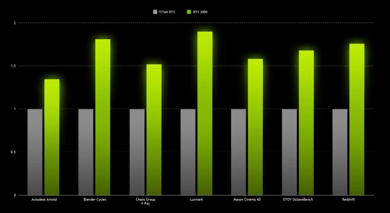 Nvidia: RTX 3090, 3080’den %10-15 hızlı, sınırlı stok bekleniyor