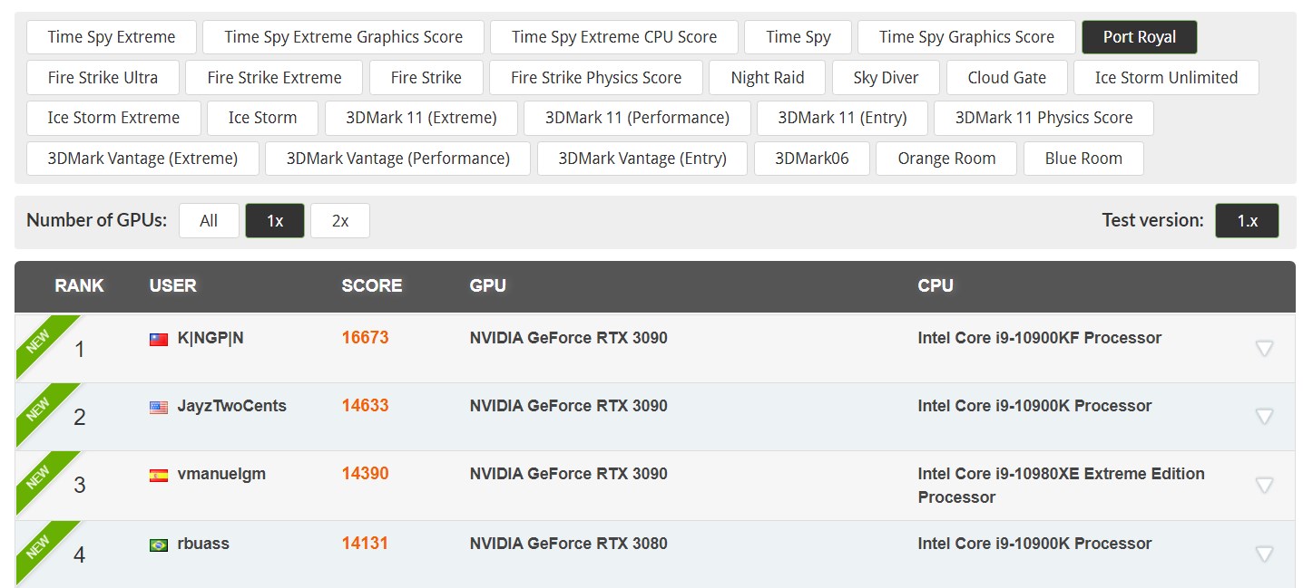 RTX 3090 %52 hız aşırtıldı, dünya rekoru geldi