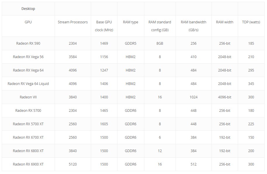 RX 6000 serisinin özellikleri Newegg’de listelendi: 2.5 GHz’e kadar frekanslar geliyor