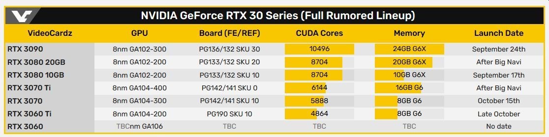 RTX 3060 Ti, 3060’tan önce geliyor, RTX 3080 20 GB/RTX 3070 Ti 16 GB yolda