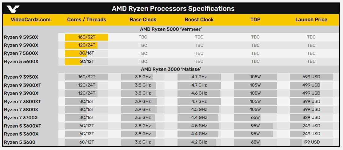 AMD Ryzen 9 5900X ve Ryzen 7 5800X’in satış tarihleri sızdı