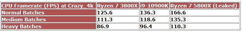 8/16 Ryzen 7 5800X, AotS testinde 10/20 Core i9-10900K’dan %22 hızlı