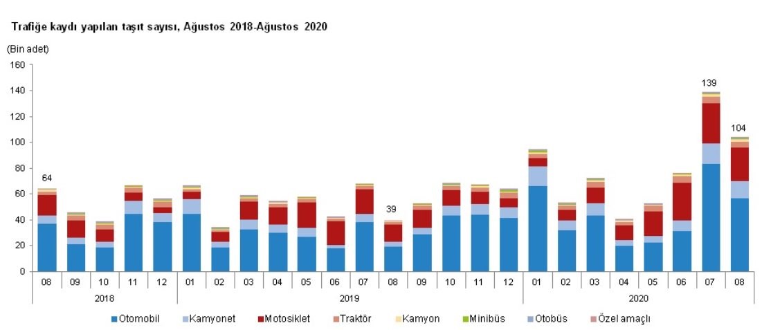 Trafiğe kaydı yapılan araç sayısı Ağustos 2020'de yüzde 165 arttı