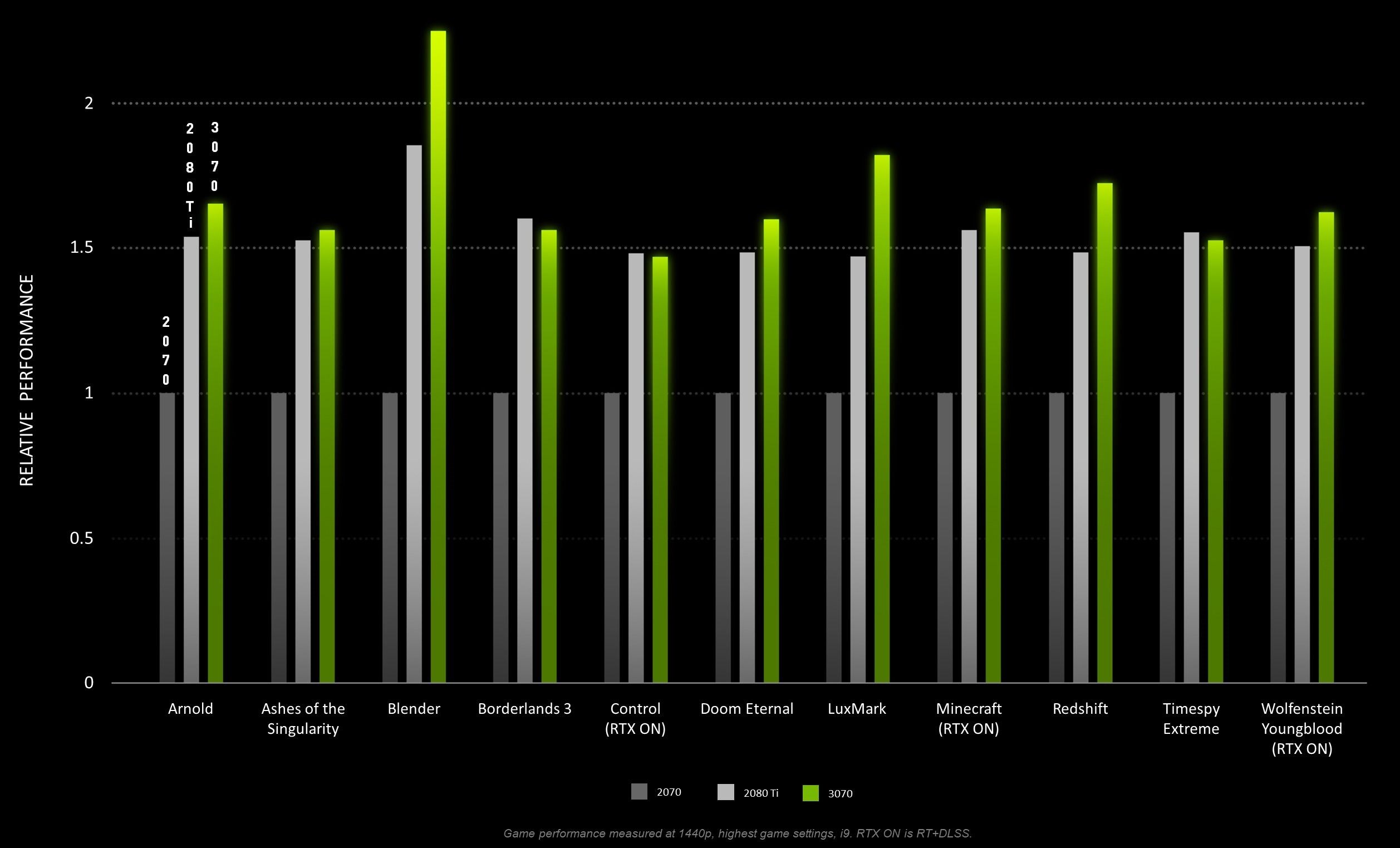 Nvidia, RTX 3070’in performans verilerini yayınladı