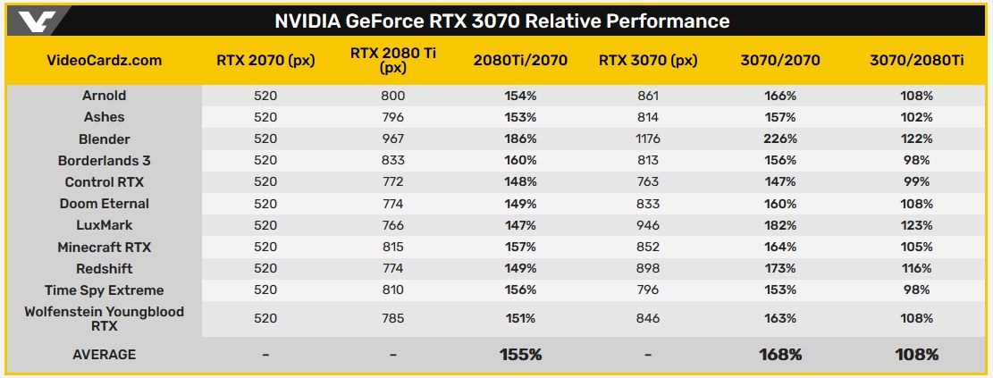 Nvidia, RTX 3070’in performans verilerini yayınladı