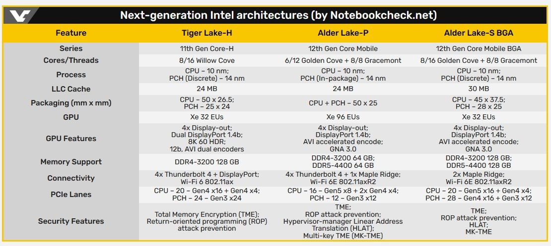 Intel Tiger Lake-H ve Alder Lake-S/P işlemcileri detaylandı
