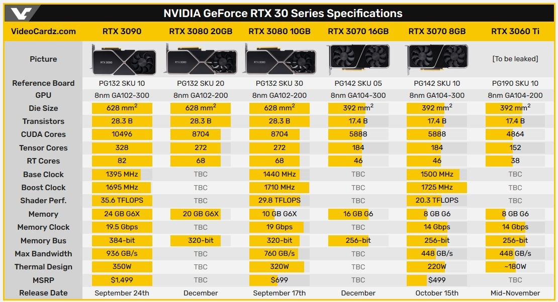 RTX 3080 20 GB ve RTX 3070 16 GB geliyor