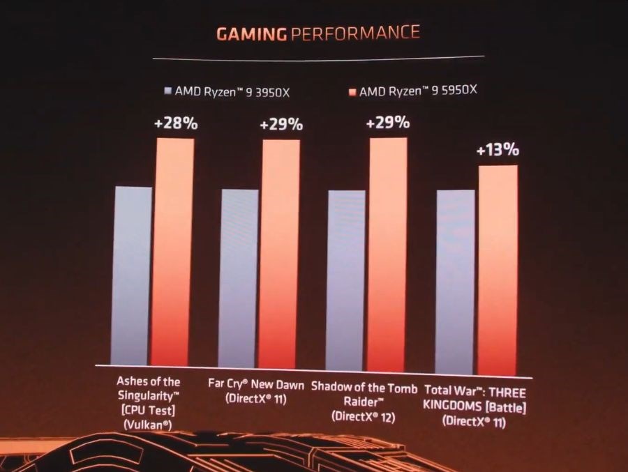 AMD Ryzen 5000 ilk oyun testleri