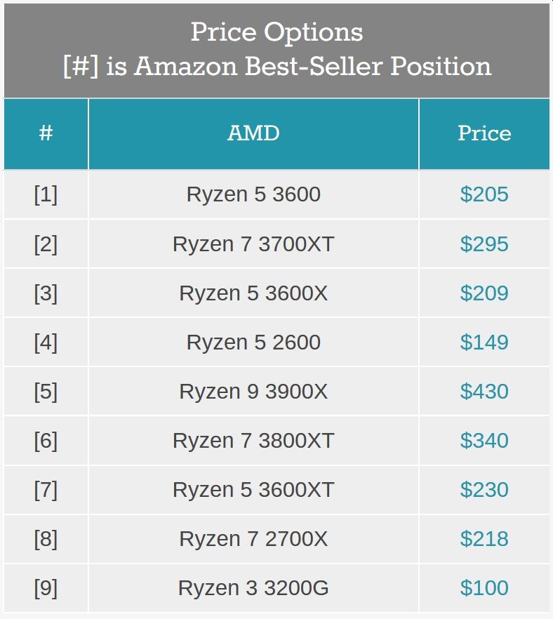 AMD Ryzen 5000’de neden fiyat artışına gitti