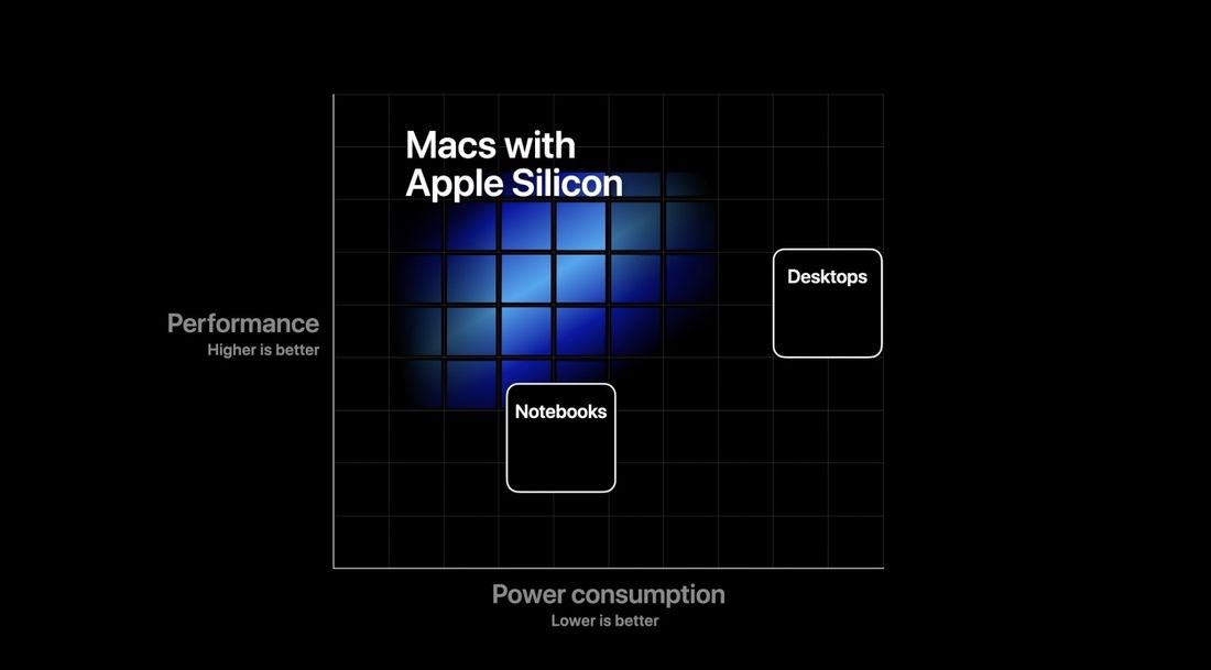 ARM işlemcili ilk Mac, Kasım ayında geliyor