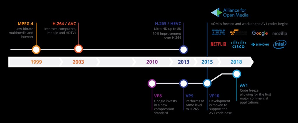 Windows 10'a AV1 için donanımsal hızlandırma desteği geldi