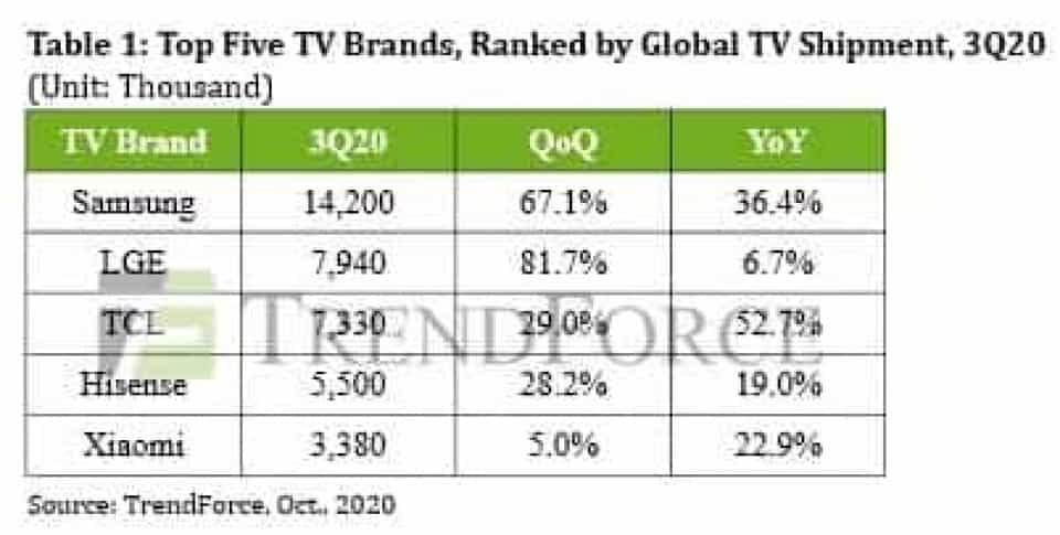 Dünya genelinde TV satışları rekor seviyeye ulaştı
