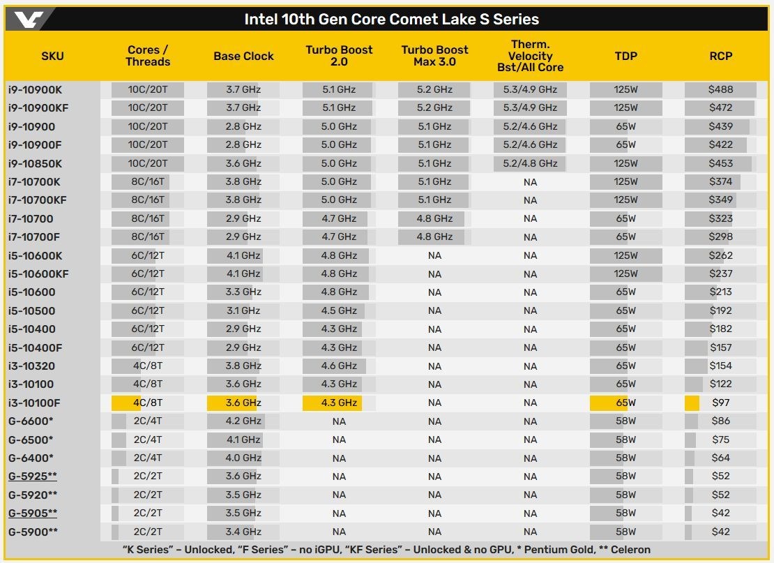Intel 97 dolarlık 4/8 Core i3-10100F işlemcisini tanıttı