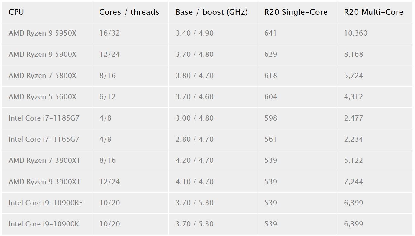 Ryzen 5000 işlemcileri Cinebench R20’de ortaya çıktı: Tek çekirdekte hepsi 600 puanın üzerinde