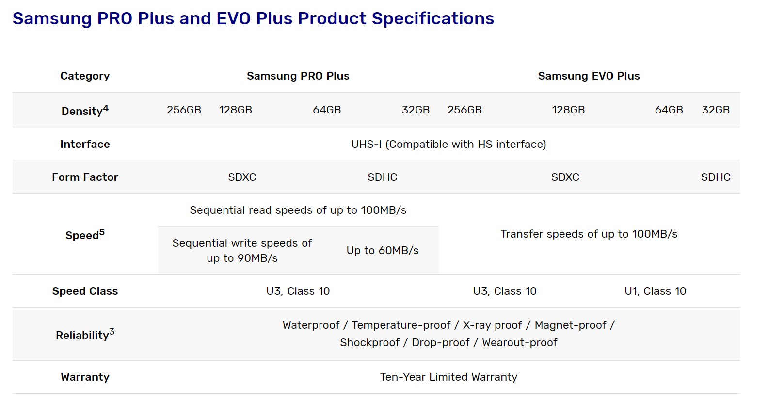Samsung dayanıklılık odaklı SD kartlarını duyurdu