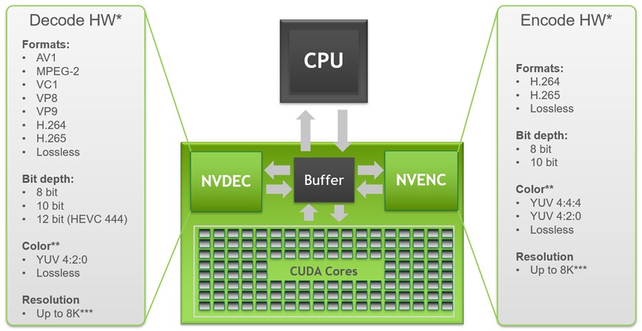 Nvidia NVDEC ve NVENC tablosunu Ampere ile güncelledi