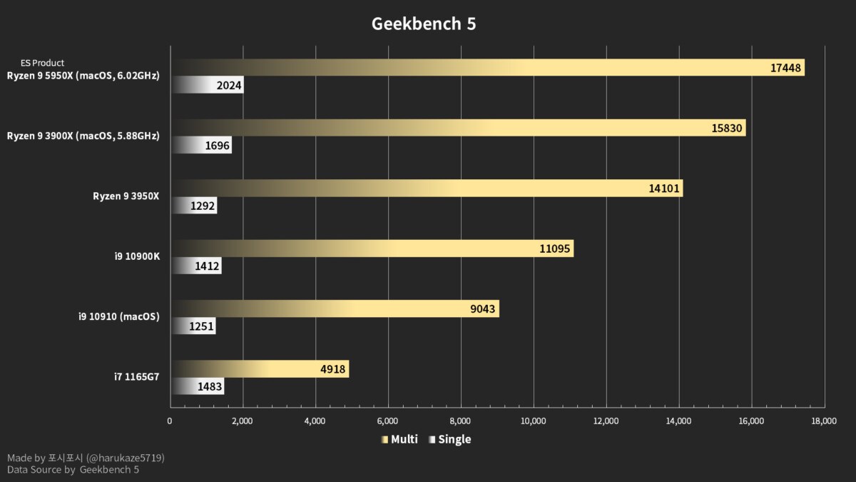 AMD Ryzen 9 5950X işlemcisi MacOS altında 6 GHz’e hız aşırtıldı