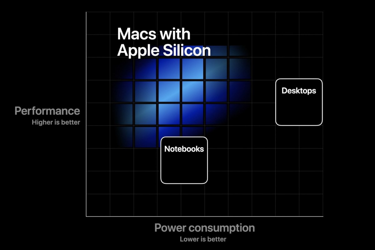 Apple Silicon işlemcili ilk Mac için geri sayım başladı