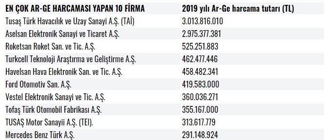 Türkiye'de en fazla Ar-Ge harcaması yapan 5 şirketten 4'ü savunma şirketi