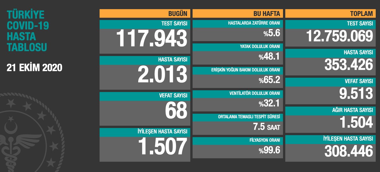 Pandemide vaka sayıları yeniden uçuşa geçti