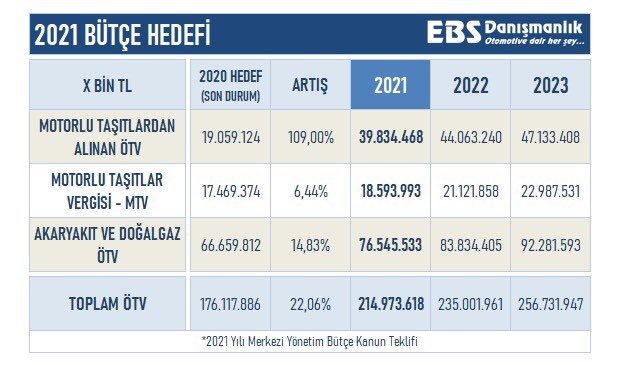 Otomotivden elde edilen yıllık ÖTV gelirinde yüzde 109 artış hedefleniyor