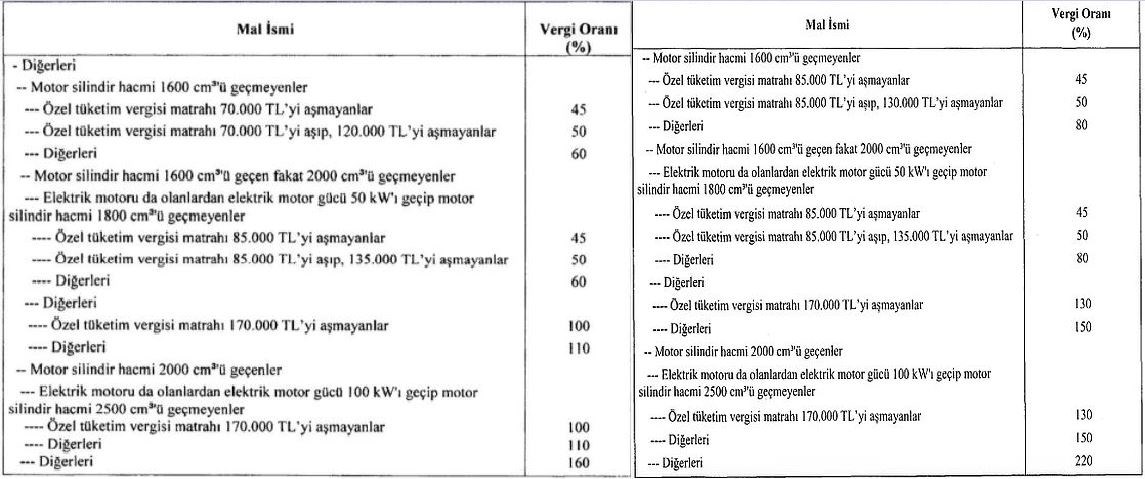 Otomotivden elde edilen yıllık ÖTV gelirinde yüzde 109 artış hedefleniyor