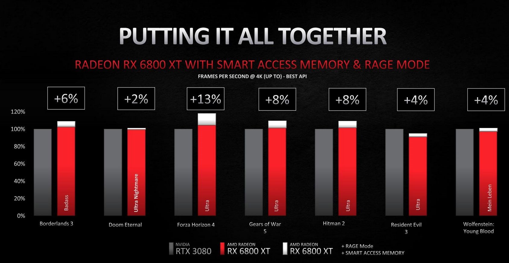 AMD’nin ekran kartlarını öne geçiren Smart Acces Memory ve Rage Mode nedir