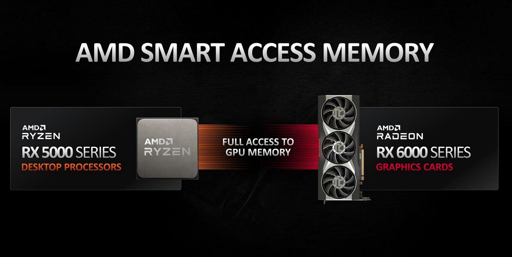 AMD’nin ekran kartlarını öne geçiren Smart Acces Memory ve Rage Mode nedir