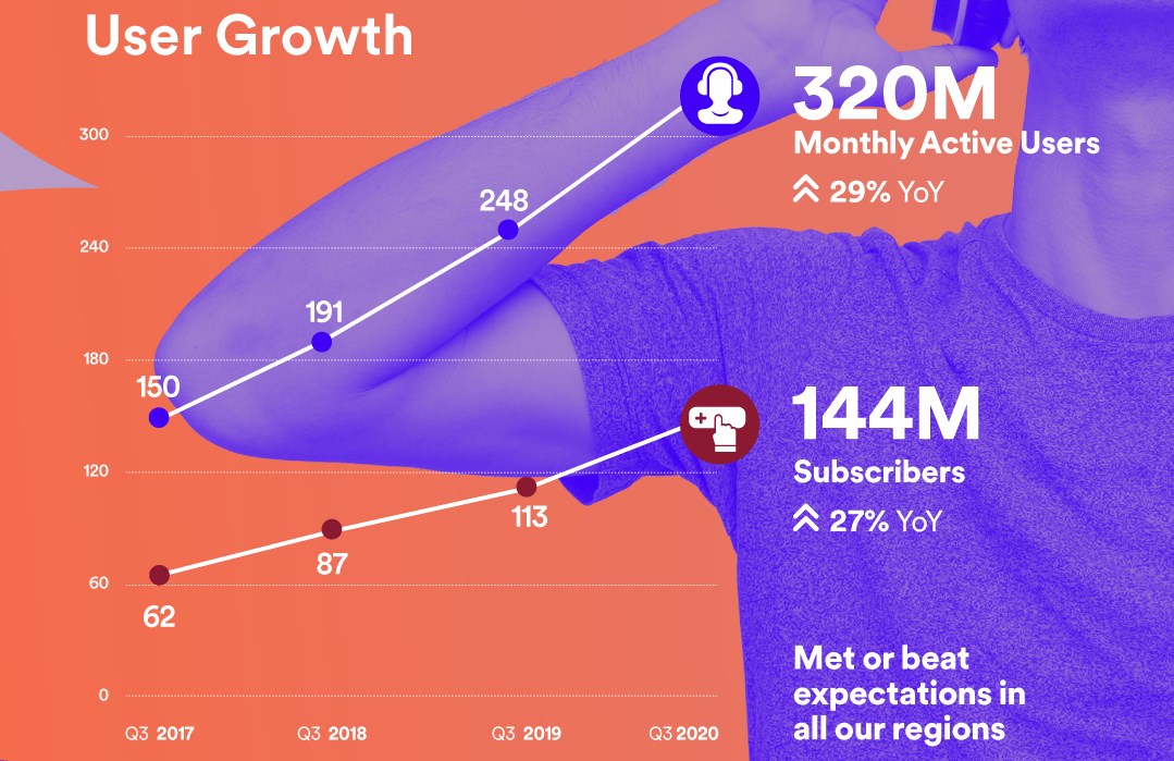 Spotify abone sayısını arttırdı, marjı düşürdü