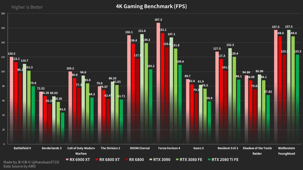 AMD RX 6000 serisinin kapsamlı oyun testlerini yayınladı