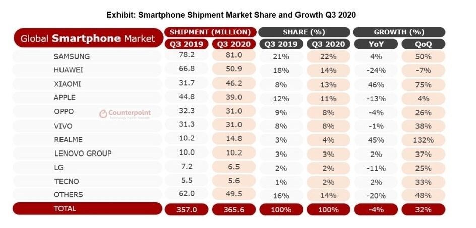 Realme, 50 milyon telefon satışına 'en çabuk' ulaşan şirket oldu