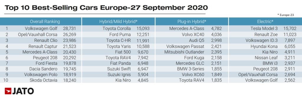 Avrupa'da ilk kez, hibrit ve elektrikli araç satışları dizelleri geride bıraktı