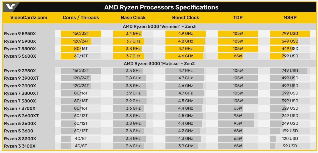 Ryzen 5 5600X’in Cinebench skoru sızdı: Tüm Ryzen 5000 ailesi 600 puanın üzerinde