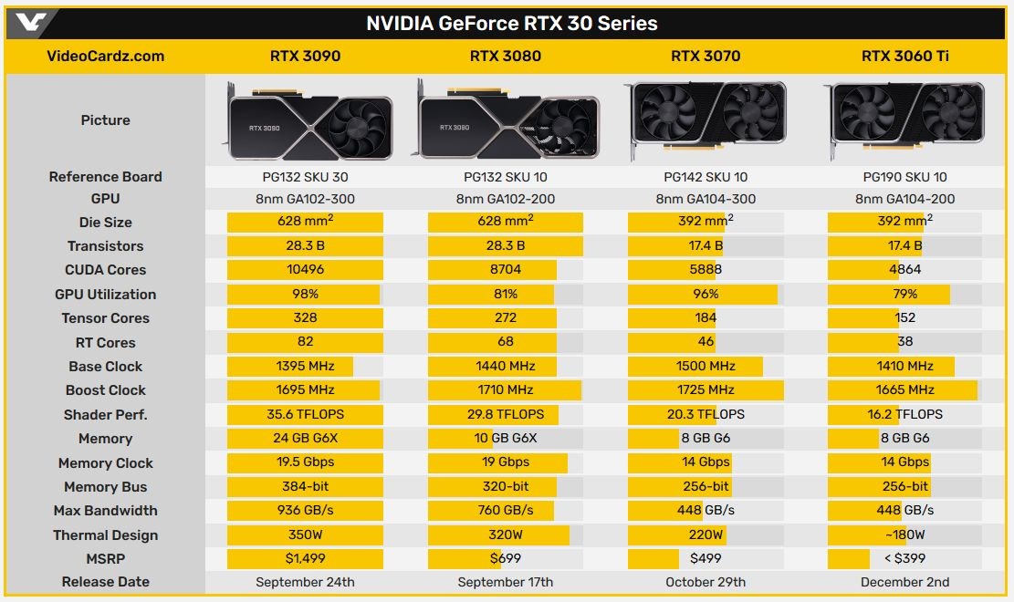 Nvidia, RTX 3060 Ti’ı erteleyebilir