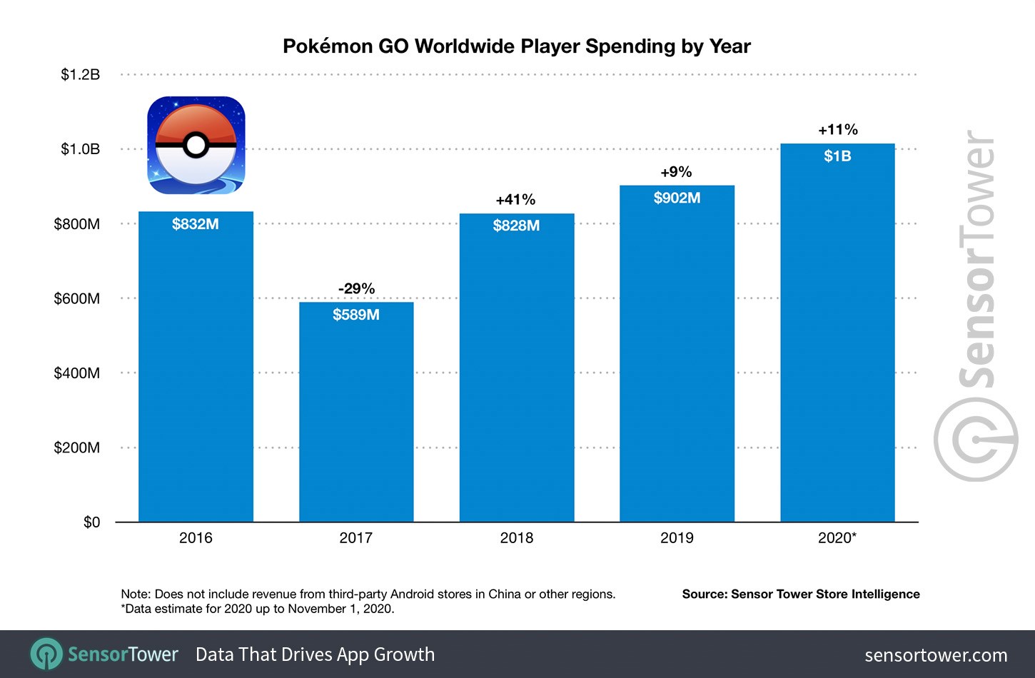 Pokemon GO daha yıl bitmeden 1 milyar dolar hasılatı geçti
