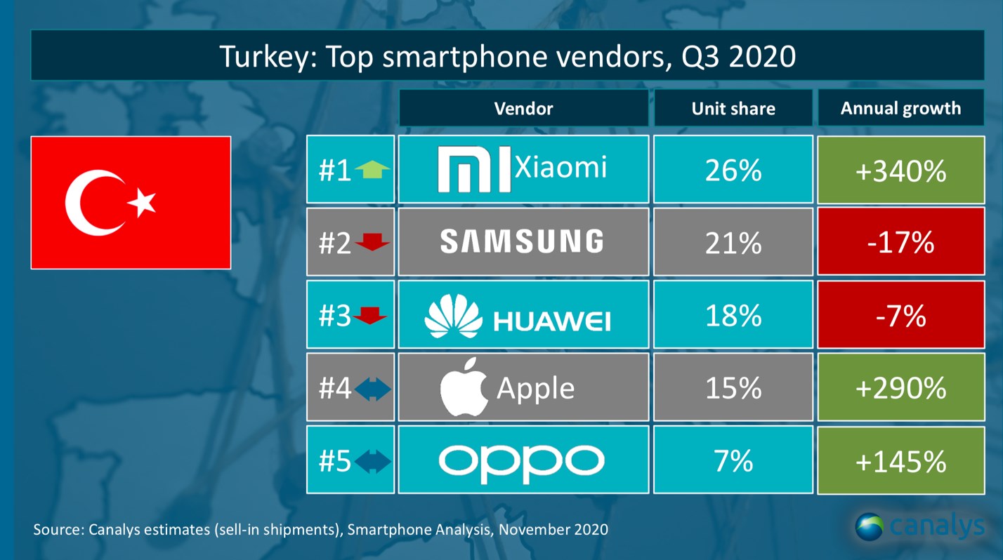 Xiaomi iki yılda Türkiye’de zirveye yerleşti
